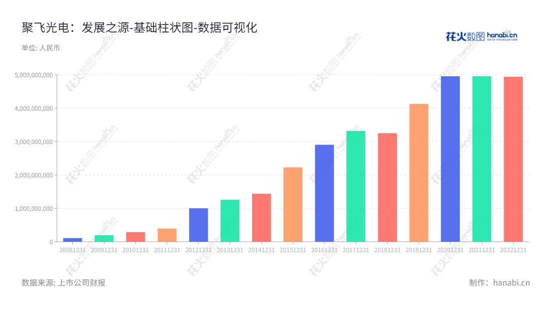 聚飞光电是一家专业从事SMD LED器件的研发、生产和销售的企业,位于广东深圳市,自2012年以来一直保持较高的资产水平。,"300303","聚飞光电","Jufei Optoelectronics","邢美正","邢美正","国证2000","国证A指","中小创新","数据可视化","上市公司财报","数据分析","基础柱状图","花火数图","图表"