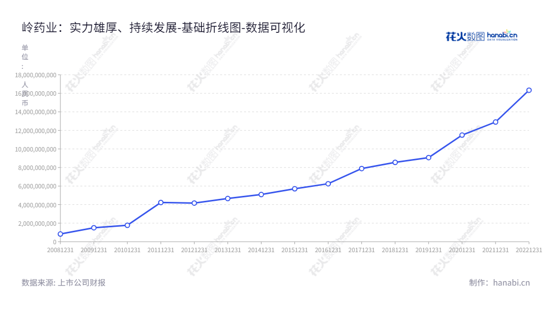 石家庄以岭药业股份有限公司（Shijiazhuang Yiling Pharmaceutical Co., Ltd.），位于河北石家庄市，主营中成药的研发、生产和销售。拥有历年资产规模递增的投资环境，投资者受益良多。,"002603","以岭药业","Yiling Pharmaceutical","吴相君","吴相君","ESG 300","国证Ａ指","巨潮中盘","深成指R","深市精选","深证100","深证100R","深证300","深证成指","深证新兴","中创100","中小100","中小300","中小新兴","数据可视化","上市公司财报","数据分析","基础折线图","花火数图","图表"
