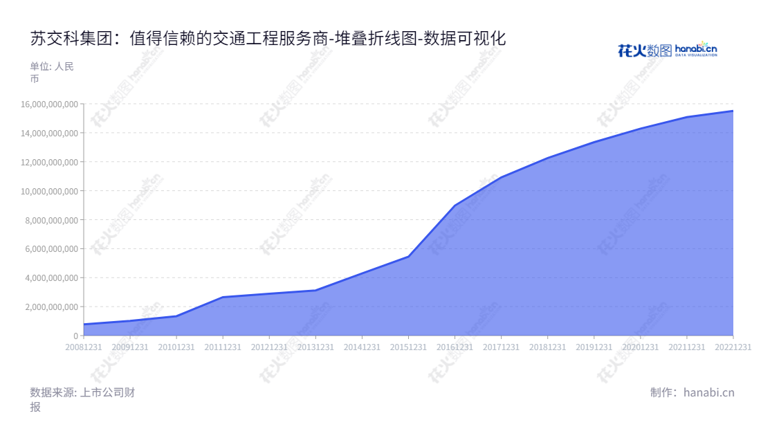 苏交科集团股份有限公司(JSTI Group)是一家专业从事交通工程咨询和工程承包的公司,拥有道路、桥梁、铁路和轨道交通、岩土与隧道工程、水运工程和市政工程等业务,为客户提供高效、专业的工程服务。,"300284","苏交科","JSTI","李大鹏","朱晓宁","国证2000","国证A指","中小创新","数据可视化","上市公司财报","数据分析","堆叠折线图","花火数图","图表"