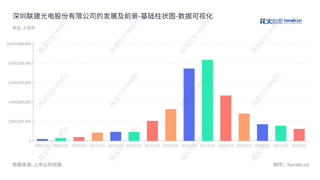 深圳市联建光电股份有限公司(Shenzhen Liantronics Co., Ltd.)是一家专业从事LED显示屏、数字营销及户外LED广告的技术创新企业,备有技术实力强大的研发团队,服务遍及全国四分之三以上的大中型城市。,"300269","联建光电","Liantronics","谭炜樑","乔建荣","国证A指","数据可视化","上市公司财报","数据分析","基础柱状图","花火数图","图表"