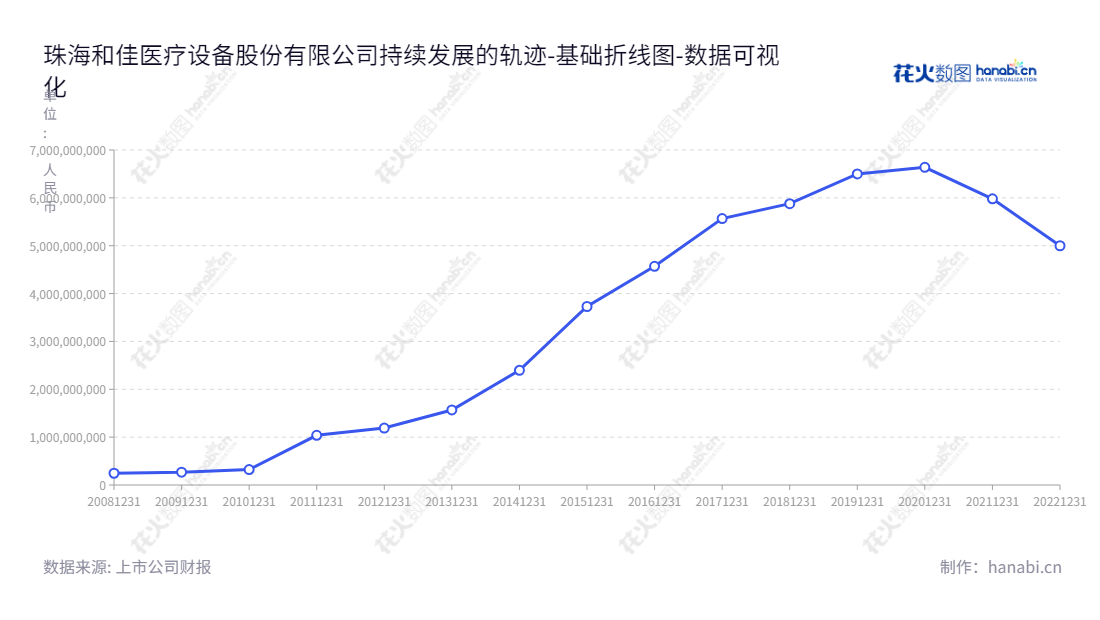 珠海和佳医疗设备股份有限公司（300273）是一家从事医疗设备及医用工程、医疗信息化、医疗服务、医疗金融、以及医院整体建设的高新技术企业，拥有最新的医疗设备资产，由郝峻卓担任董事长，董辉出任总经理。,"300273","和佳退","Hokai Medical","郝峻卓","董辉","数据可视化","上市公司财报","数据分析","基础折线图","花火数图","图表"