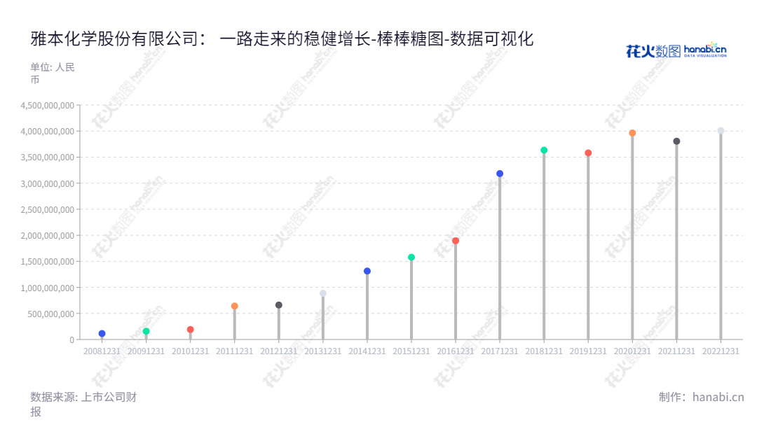 雅本化学（300261）是一家位于苏州的药品中间体生产企业，由蔡彤担任董事长兼总经理，致力于研究、开发、生产、销售农药及医药中间体的行业尖端供应商。,"300261","雅本化学","ABA Chemicals","蔡彤","蔡彤","国证2000","国证Ａ指","数据可视化","上市公司财报","数据分析","棒棒糖图","花火数图","图表"