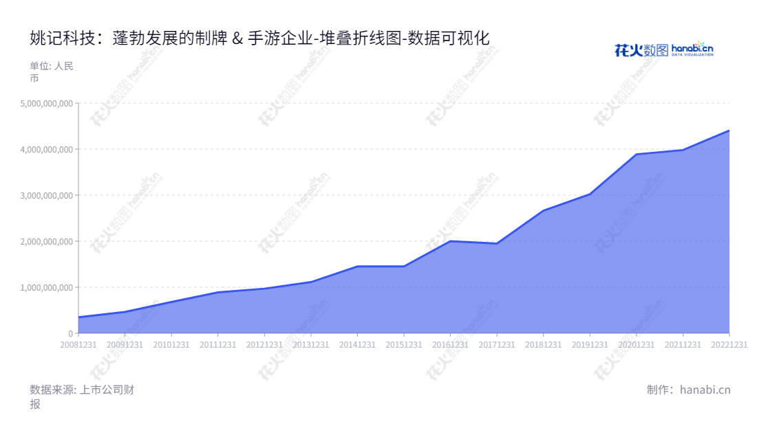 上海姚记科技是一家位于上海市的扑克牌设计、生产和销售企业，以及移动游戏的研发、发行和运营企业。姚记科技的资产总额从2012年的9683万元到2022年的440536万元稳步增长，资产规模持续发展。,"002605","姚记科技","Yaoji Technology","姚朔斌","姚朔斌","国证2000","国证Ａ指","深市精选","中小创新","数据可视化","上市公司财报","数据分析","堆叠折线图","花火数图","图表"
