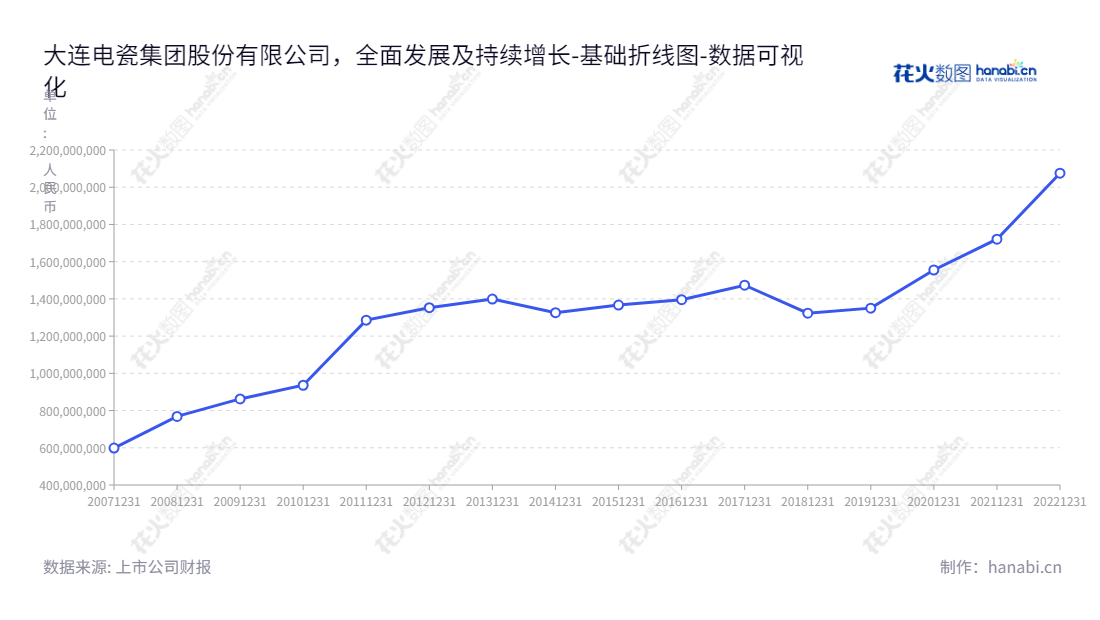 大连电瓷（002606）是辽宁大连市的一家研发、生产及销售电瓷金具、电站用瓷、高压输电线路用瓷等产品的公司。提供高质量、稳定的产品给客户，致力于为客户提供最佳的服务。,"002606","大连电瓷","Dalian Insulator","应坚","应莹庭","国证2000","国证Ａ指","数据可视化","上市公司财报","数据分析","基础折线图","花火数图","图表"
