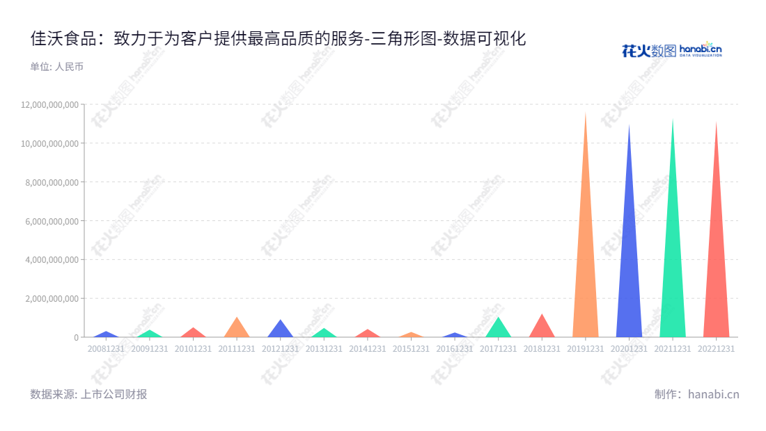 ST佳沃是一家湖南常德的中高端海产品公司,主要业务涉及培育、贸易、加工及销售海产品、牛羊肉及其副产品的渠道运营。从2012年至今,其资产总计不断上升。,"300268","*ST佳沃","Joyvio Food","陈绍鹏","唐寅","数据可视化","上市公司财报","数据分析","三角形图","花火数图","图表"