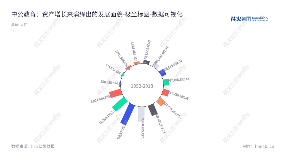 中公教育是专业的职业就业培训服务提供商，口碑优良，资产总计自2012年以来逐年增长。,"002607","中公教育","Offcn Edu","李永新","王振东","国证Ａ指","巨潮中盘","深成指R","深证300","深证成指","深证责任","中小100","中小300","数据可视化","上市公司财报","数据分析","极坐标图","花火数图","图表"