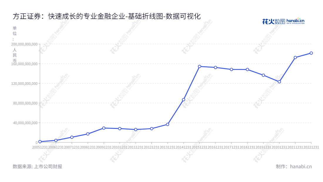 方正证券是湖南长沙市主营证券经纪、投资银行、证券自营、资产管理、基金管理与直接投资等的上市公司,资产总计自2012年始,"601901","方正证券","Founder Securities","施华","何亚刚","国证A指","沪深300","巨潮大盘","上证380","数据可视化","上市公司财报","数据分析","基础折线图","花火数图","图表"