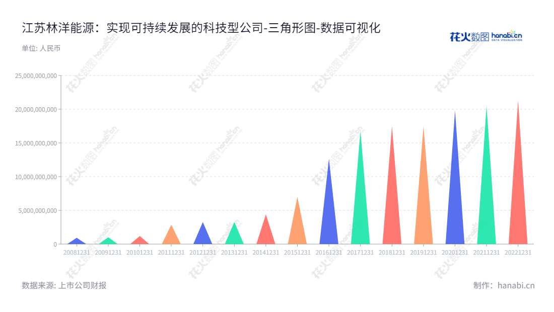 林洋能源（601222）是江苏南通市的上市公司，董事长兼总经理陆永华先生领导下，专注于智能用电研发和运营，提供智能电表、用电信息采集终端、智能用电信息管理系统解决方案、电力运维服务、微电网及储能系统解决方案、智能配用电产品解决方案、多表合一采集系统等。,"601222","林洋能源","Linyang Electronics","陆永华","陆永华","国证Ａ指","巨潮小盘","上证380","数据可视化","上市公司财报","数据分析","三角形图","花火数图","图表"