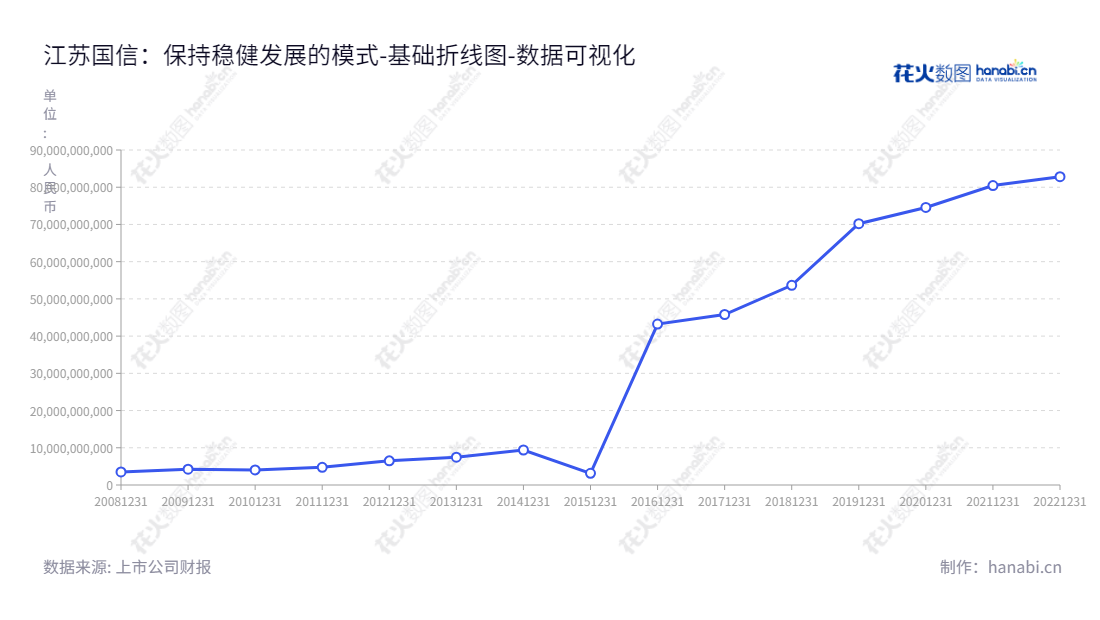 江苏国信是一家以电力、热力生产、电力服务以及煤炭销售及售电业务为主营业务的控股公司，位于江苏南京，董事长为董梁，总经理为李宪强。,"002608","江苏国信","Jiangsu Guoxin","董梁","李宪强","国证Ａ指","巨潮小盘","深成指R","深市精选","深证300","深证成指","中证500","数据可视化","上市公司财报","数据分析","基础折线图","花火数图","图表"