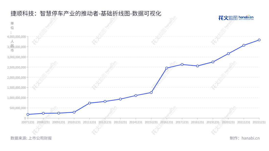 捷顺科技是深圳市一家专注于智慧停车业务的智能硬件、平台及解决方案、智慧停车运营服务提供商，致力于打造智慧停车行业领先级的服务体系，为客户提供更加智能、便捷的解决方案。,"002609","捷顺科技","Jieshun Science and Technology","唐健","赵勇","国证2000","国证Ａ指","深市精选","中小创新","数据可视化","上市公司财报","数据分析","基础折线图","花火数图","图表"