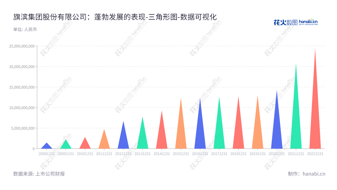 株洲旗滨集团（601636）是一家专业从事玻璃原片制造、新材料研发和深加工的专业公司。位于湖南株洲市，董事长何文进，总经理张柏忠，资产总计 从2012年至2022年不断增长。,"601636","旗滨集团","Kibing Group","何文进","张柏忠","ESG 300","国证Ａ指","巨潮中盘","上证180","中证500","中证红利","数据可视化","上市公司财报","数据分析","三角形图","花火数图","图表"