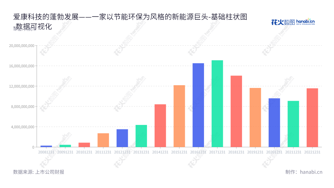  爱康科技股份有限公司（Jiangsu Akcome Science and Technology Co., Ltd.）位于江苏无锡，致力于配件制造、高效光伏电池组件制造与新能源发电及综合电力服务。,"002610","爱康科技","Akcome Science and Technology","邹承慧","邹承慧","国证Ａ指","巨潮小盘","中小300","中小创新","数据可视化","上市公司财报","数据分析","基础柱状图","花火数图","图表"