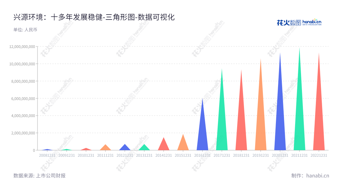 兴源环境科技(300266)是一家总部位于浙江杭州市的环保装备制造商,主营业务涵盖环保装备制造、销售及工程、河湖治理、市政污水工业废水处理、生态环境建设、水质监测物联网管控平台等。自2012年来,兴源环境科技的资产总计从7.2亿元至2017年达到94.7亿元,近几年营收在持续增长。,"300266","兴源环境","Xingyuan Environment","李建雄","孙明非","国证2000","国证A指","中小创新","数据可视化","上市公司财报","数据分析","三角形图","花火数图","图表"