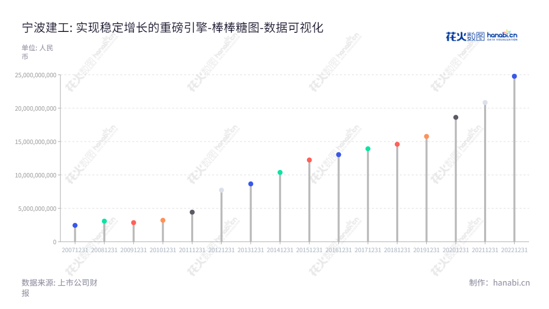 宁波建工股份有限公司是建筑工程勘察、设计、施工、安装服务的专业公司,专注于提供市政道路桥梁、园林绿化、建筑装修装饰和建筑幕墙服务。资产总计逐年增加,服务质量受到许多客户的一致认可。,"601789","宁波建工","Ningbo Construction","徐朝辉","徐文卫","国证2000","国证A指","数据可视化","上市公司财报","数据分析","棒棒糖图","花火数图","图表"