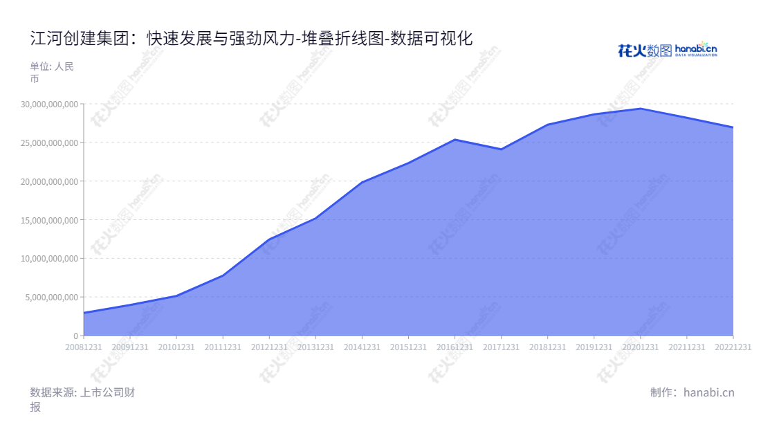 江河创建集团股份有限公司(Jangho Group Co., Ltd.),主要从事生产制造、工程施工和技术服务的建筑幕墙系统的研发设计。全球著名的墙体系统品牌,拥有丰富的资源,持续提供更多优质产品和服务。,"601886","江河集团","Jangho","刘载望","许兴利","国证2000","国证A指","数据可视化","上市公司财报","数据分析","堆叠折线图","花火数图","图表"