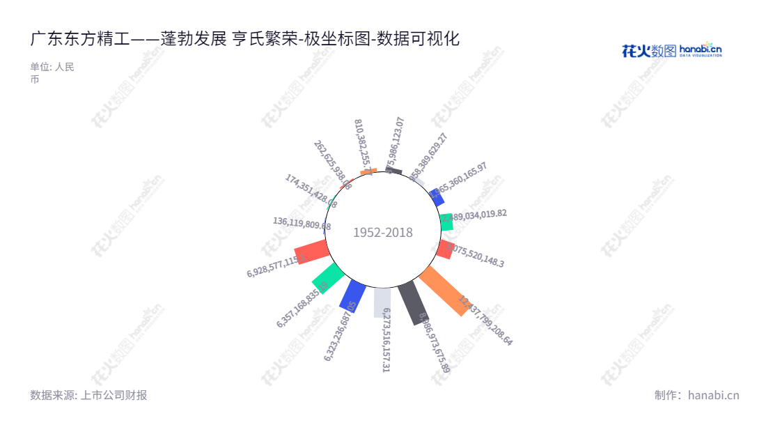 广东东方精工科技股份有限公司是一家位于广东佛山市的智能包装设备、舷外机及汽车核心零部件业务的公司，拥有超过69亿的资产总计。,"002611","东方精工","Dongfang Precision","唐灼林","邱业致","国证2000","国证Ａ指","深市精选","中小创新","数据可视化","上市公司财报","数据分析","极坐标图","花火数图","图表"