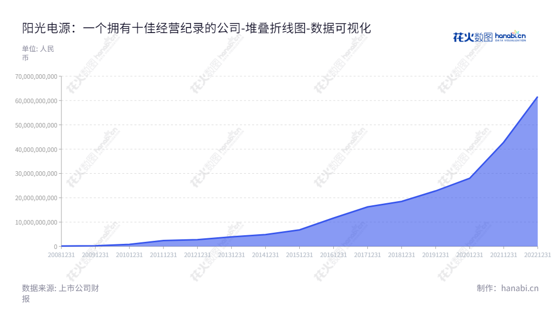 阳光电源(300274)是位于安徽合肥市的太阳能光伏/风能变流器研发、生产、销售和服务的全球领先企业,拥有资产总计61626211527.11。,"300274","阳光电源","Sungrow Power","曹仁贤","曹仁贤","ESG 300","创业板50","创业板指","创业新兴","分析师指数","国证A50","国证A指","国证环保","沪深300","巨潮100","巨潮大盘","内地低碳","深成指R","深证100","深证100R","深证300","深证成指","深证环保","深证新兴","中创100","中证100","中证新兴","数据可视化","上市公司财报","数据分析","堆叠折线图","花火数图","图表"