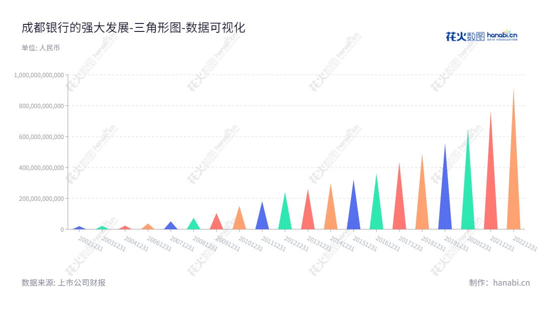 成都银行股份有限公司（Bank of Chengdu Co., Ltd.）是一家位于中国四川成都的银行，致力于为客户提供公司银行业务、个人银行业务和资金业务服务。随着时间推移，成都银行的资产总计逐年增加。,"601838","成都银行","Bank of Chengdu","王晖","王涛","国证Ａ指","沪深300","巨潮中盘","上证180","数据可视化","上市公司财报","数据分析","三角形图","花火数图","图表"