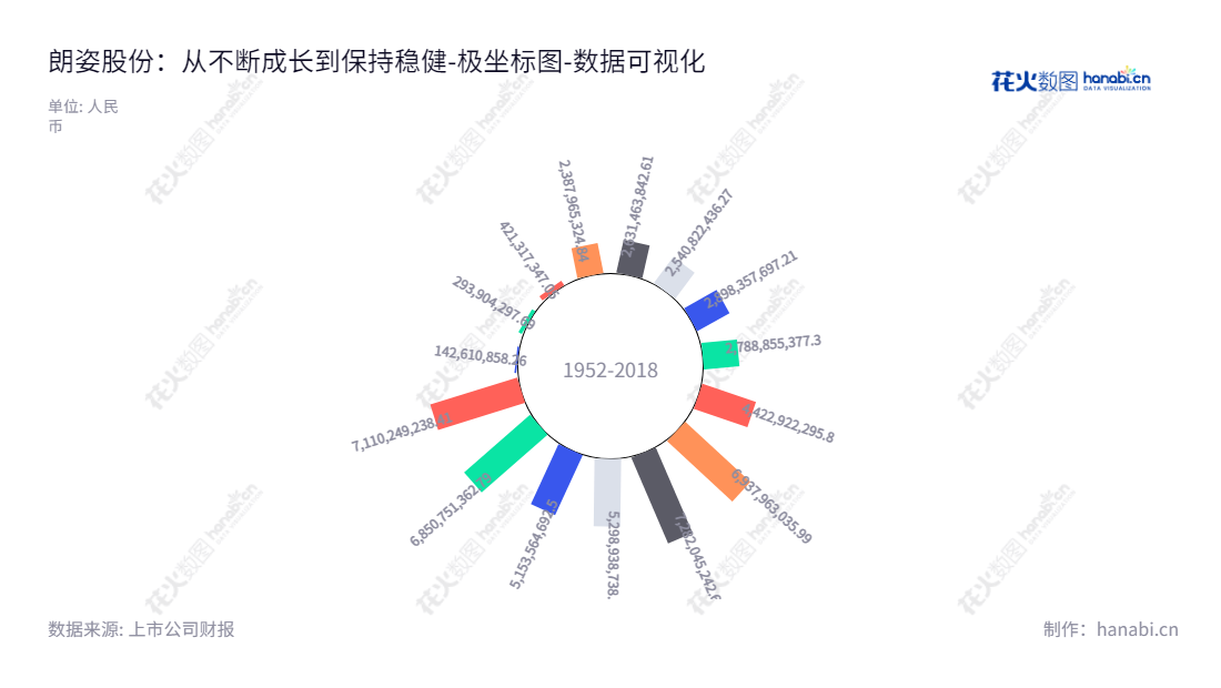朗姿股份（002612）是一家专业从事品牌女装设计、生产与销售服务的公司，位于北京市，由申东日先生担任董事长，申今花先生担任总经理。,"002612","朗姿股份","Lancy","申东日","申今花","国证2000","国证Ａ指","深成指R","深市精选","深证成指","中小300","数据可视化","上市公司财报","数据分析","极坐标图","花火数图","图表"