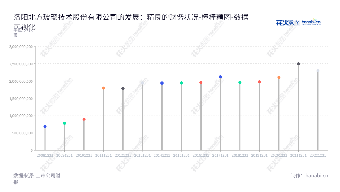 洛阳北方玻璃技术股份有限公司(002613)是一家拥有10年经验的专业玻璃加工企业，主营业务为研制、开发玻璃深加工设备和技术，以及加工玻璃及产品的销售。公司一贯坚持“质量至上，诚信为本”的经营理念，全力满足客户需求。,"002613","北玻股份","North Glass","高学明","高理","国证2000","国证Ａ指","数据可视化","上市公司财报","数据分析","棒棒糖图","花火数图","图表"