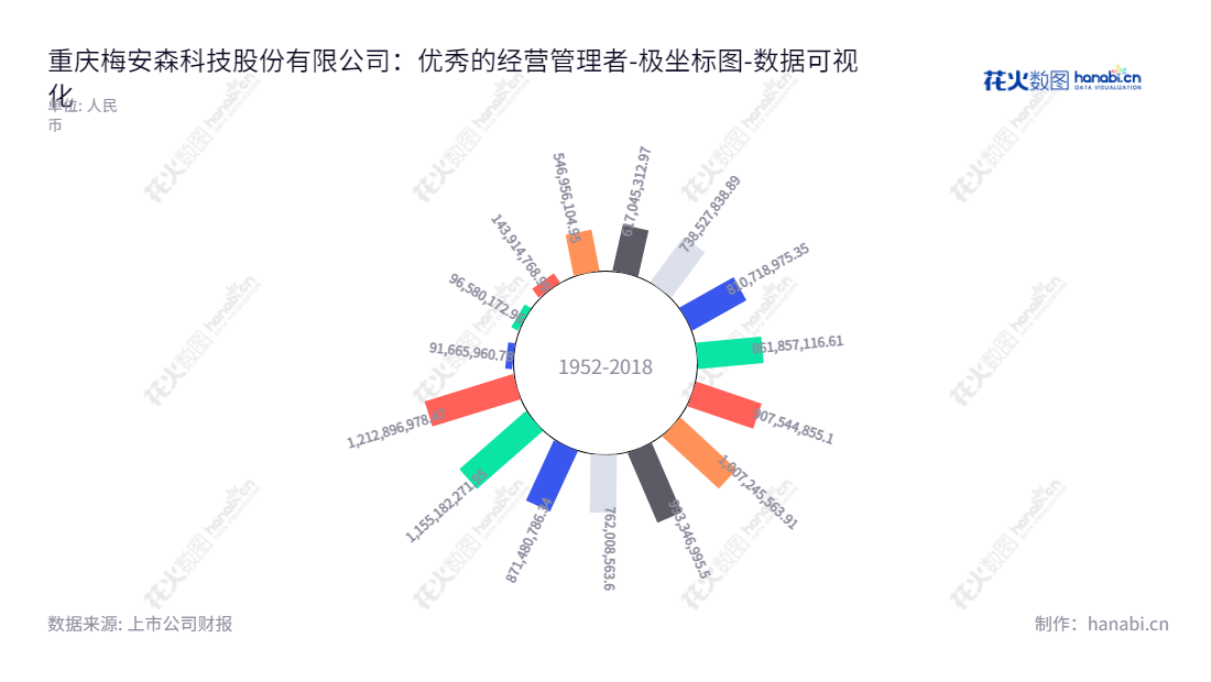 重庆梅安森科技股份有限公司（Chongqing Mas Sci and Tech. Co., Ltd.），是一家主营煤矿安全生产监测监控设备及安全保障系统研发、设计、生产和销售的公司，位于重庆市，董事长为马焰、总经理为周和华。,"300275","梅安森","Massci","马焰","周和华","国证Ａ指","数据可视化","上市公司财报","数据分析","极坐标图","花火数图","图表"