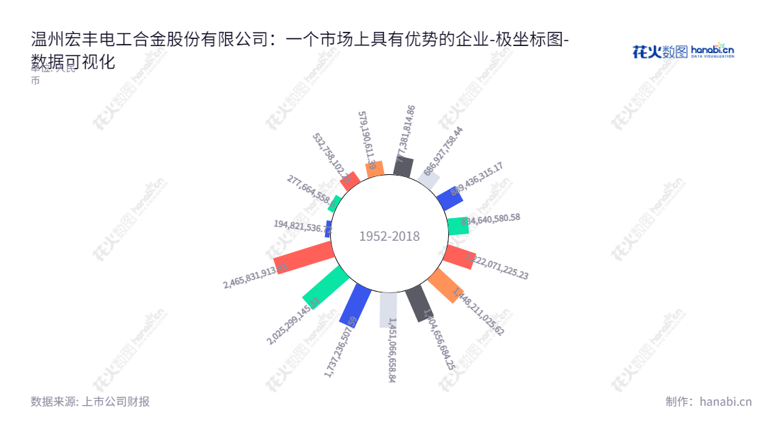 温州宏丰(300283)是一家总部位于浙江温州市,专业从事电接触功能复合材料、元件及组件研发、生产与销售的高新技术企业,董事长陈晓,总经理陈晓,2012至2022年间资产总计不断增长。,"300283","温州宏丰","Wenzhou Hongfeng","陈晓","陈晓","国证A指","数据可视化","上市公司财报","数据分析","极坐标图","花火数图","图表"