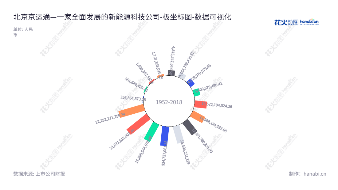 北京京运通科技股份有限公司是一家业务涉及高端装备制造、新能源发电、新材料及节能环保的北京上市公司,在服务的十多年间,一直以“高质量、高效率、高节能”赢得了国内外客户的肯定和好评。,"601908","京运通","Jingyuntong","冯焕培","冯焕培","国证A指","巨潮小盘","上证380","数据可视化","上市公司财报","数据分析","极坐标图","花火数图","图表"