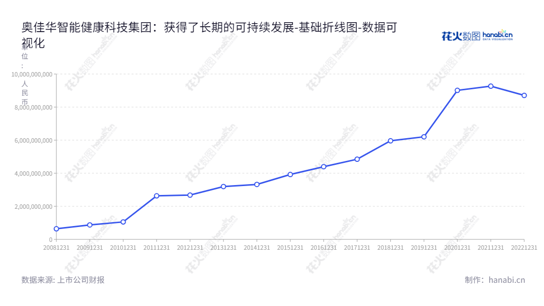 奥佳华智能健康科技集团股份有限公司，位于福建厦门市，专注于按摩器具的设计、研发、生产和销售，提供更安全、更可靠、更强劲的按摩体验，健康科技，服务全球！,"002614","奥佳华","Ogawa","邹剑寒","邹剑寒","国证2000","国证Ａ指","深市精选","中小创新","数据可视化","上市公司财报","数据分析","基础折线图","花火数图","图表"