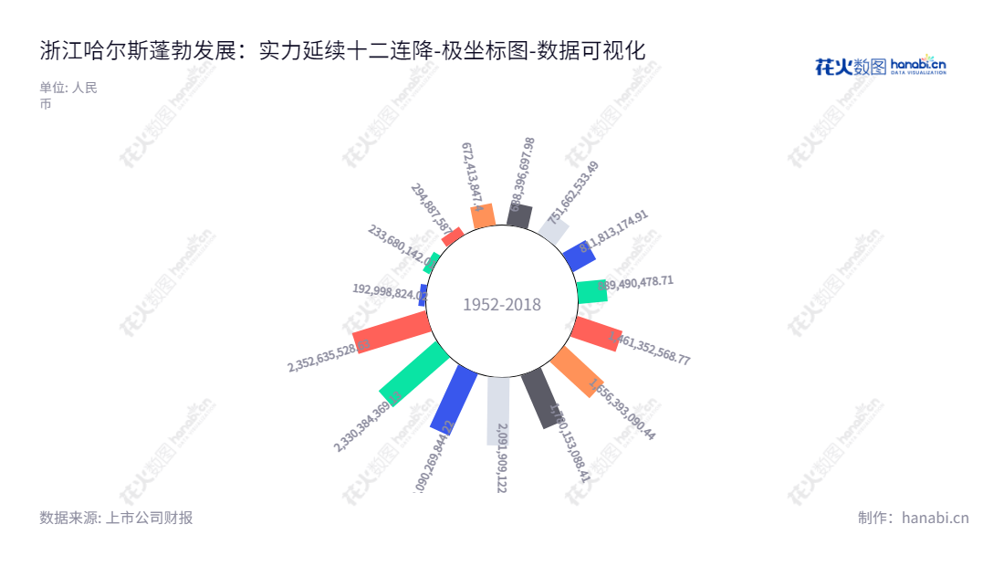 Description：浙江哈尔斯真空器皿股份有限公司（Zhejiang Haers Vacuum Containers Co., Ltd.）专注于不锈钢真空保温器皿的研发设计、生产和销售，位于浙江金华市，董事长吕强、总经理吴子富，2013至2022年间公司累计资产总计超过235亿元。,"002615","哈尔斯","Haers","吕强","吴子富","国证2000","国证Ａ指","数据可视化","上市公司财报","数据分析","极坐标图","花火数图","图表"