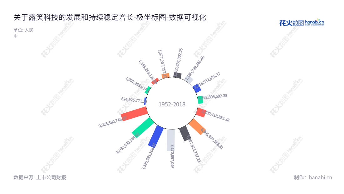 露笑科技（002617）是位于浙江绍兴的著名科技企业，主营漆包线、机电、蓝宝石和新能源汽车业务。,"002617","露笑科技","Roshow Technology","鲁永","吴少英","国证Ａ指","巨潮小盘","深成指R","深市精选","深证成指","中小300","数据可视化","上市公司财报","数据分析","极坐标图","花火数图","图表"