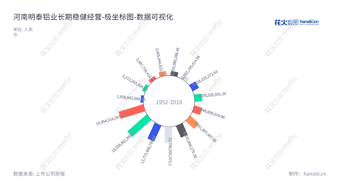 河南明泰铝业股份有限公司（Henan Mingtai Al. Industrial Co., Ltd.）是特殊箔材厂商之一，位于河南郑州，董事长马廷义，总经理刘杰，致力于铝板带箔的生产和销售，10年间资产总计大幅增长。,"601677","明泰铝业","Mingtai Al. Industrial","马廷义","刘杰","国证Ａ指","巨潮小盘","上证380","数据可视化","上市公司财报","数据分析","极坐标图","花火数图","图表"