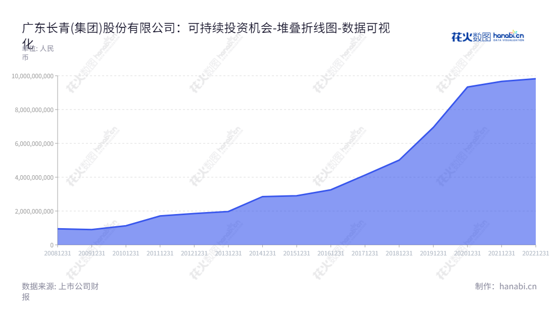广东长青(集团)股份有限公司致力于生活垃圾发电、生物质热电联产产业和工业集中区的热电联产产业，同时拥有强大的内销燃气具制造业务和外销的燃气烤炉等产品能力。,"002616","长青集团","Chant Group","何启强","麦正辉","国证Ａ指","数据可视化","上市公司财报","数据分析","堆叠折线图","花火数图","图表"