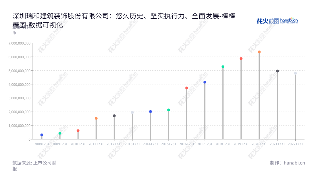 深圳瑞和建筑装饰股份有限公司（Shenzhen Ruihe Construction Decoration Co., Ltd.）是一家位于广东深圳市的专业设计及工程施工机构，主要从事各类公共装饰工程以及高端住宅装修精装修领域的业务。,"002620","瑞和股份","Ruihe","李介平","李冬阳","国证Ａ指","数据可视化","上市公司财报","数据分析","棒棒糖图","花火数图","图表"
