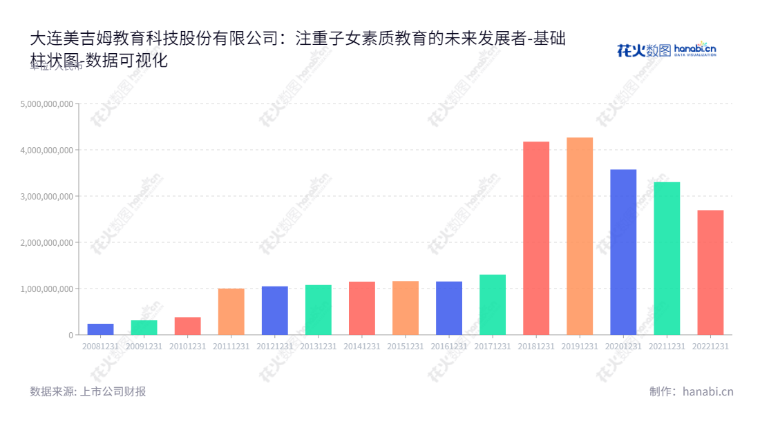 大连美吉姆教育科技股份有限公司（Dalian My Gym Education Technology Co., Ltd.），专注于儿童早期素质教育，青少年留学语言培训，董事长为马红英，提供丰富多样的课程、专业培训服务。,"002621","美吉姆","MY GYM","马红英","刘俊君","国证2000","国证Ａ指","数据可视化","上市公司财报","数据分析","基础柱状图","花火数图","图表"