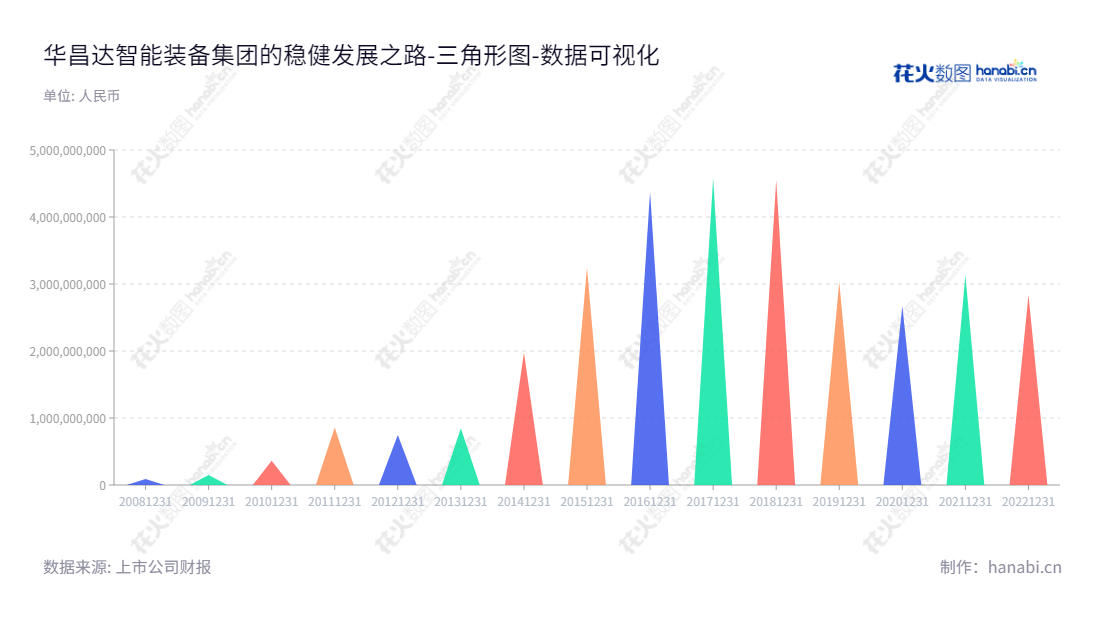 华昌达智能装备集团股份有限公司（300278），位于湖北十堰市，主营自动化装备系统的设计、生产和销售，资产总计十年间变化明显。,"300278","华昌达","Huachangda","李德富","陈泽","国证2000","国证Ａ指","数据可视化","上市公司财报","数据分析","三角形图","花火数图","图表"