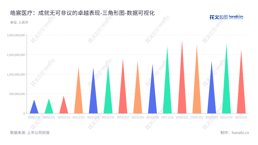 皓宸医疗（002622）是吉林省的永磁开关及高低压开关设备产品制造商，主要涉及医疗健康行业，董事长陆璐，总经理无，全称皓宸医疗科技股份有限公司。,"002622","皓宸医疗","Whole Shine Medical","陆璐","国证Ａ指","数据可视化","上市公司财报","数据分析","三角形图","花火数图","图表"