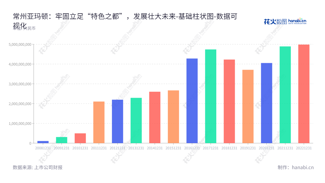 常州亚玛顿(002623)是一家专注于光伏减反玻璃、超薄双玻组件和电站业务的江苏公司，由林金锡兼任董事长、总经理，历史资产总计有10年的变化。,"002623","亚玛顿","Almaden","林金锡","林金锡","国证2000","国证Ａ指","深市精选","数据可视化","上市公司财报","数据分析","基础柱状图","花火数图","图表"
