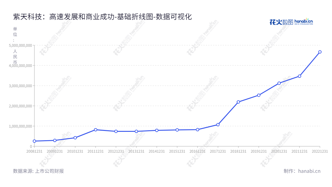 紫天科技(300280)是一家位于福建福州市的锻压设备和现代广告服务供应商,姚小欣担任董事长和总经理。紫天科技(300280)专注于锻压设备和现代广告服务,致力于为客户提供最新最先进的产品和服务,提升生产效率、降低成本。,"300280","紫天科技","Zitian Technology","姚小欣","姚小欣","国证A指","数据可视化","上市公司财报","数据分析","基础折线图","花火数图","图表"