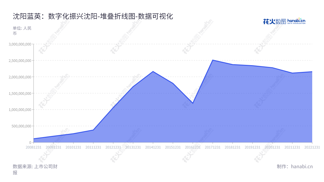 沈阳蓝英工业自动化装备股份有限公司（300293）成立于沈阳，是一家提供工业清洗系统、表面处理业务、橡胶智能装备、数字化工厂及电气自动化集成服务的企业。已连续多年保持良好的资产增长趋势。,"300293","蓝英装备","Blue Silver","郭洪涛","郭洪涛","国证Ａ指","数据可视化","上市公司财报","数据分析","堆叠折线图","花火数图","图表"