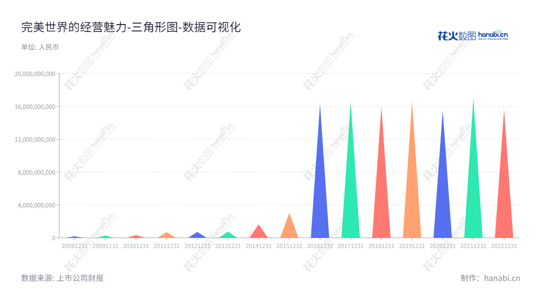完美世界（002624）是一家位于浙江湖州市和由池宇峰担任董事长，鲁晓寅担任总经理的股份有限公司，主营研发、发行以及运营网络游戏和电视剧、电影制作等影视业务。,"002624","完美世界","PWRD","池宇峰","鲁晓寅","ESG 300","国证Ａ指","巨潮中盘","深成指R","深市精选","深证300","深证成指","深证新兴","中小100","中小300","中小新兴","中证500","数据可视化","上市公司财报","数据分析","三角形图","花火数图","图表"