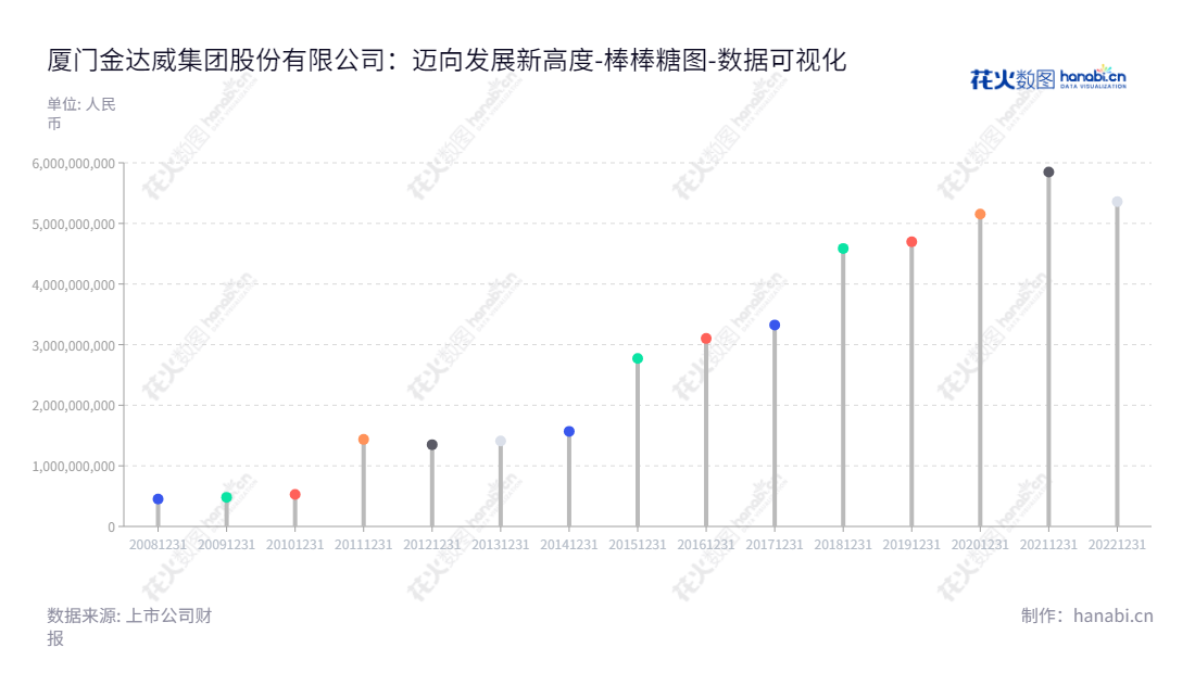 厦门金达威拥有多年的经验，是国内专业的食品营养强化剂行业原料和保健食品终端产品生产和销售商。专注于生产高质量产品，确保提升客户体验。,"002626","金达威","Kingdomway","江斌","江斌","国证Ａ指","巨潮小盘","深成指R","深市精选","深证成指","中小300","数据可视化","上市公司财报","数据分析","棒棒糖图","花火数图","图表"