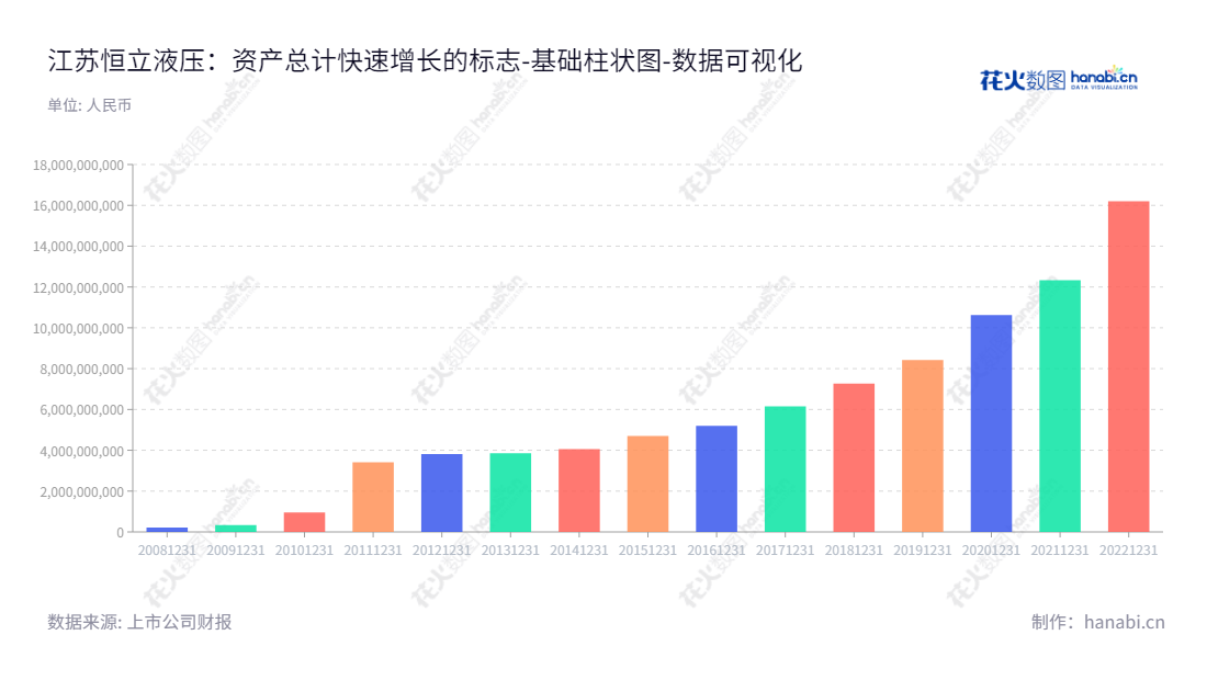 江苏恒立液压股份有限公司，位于江苏常州市，从事高压液压油缸的研发与生产，董事长汪立平，总经理邱永宁，为液压行业提供高品质的产品和服务。,"601100","恒立液压","Hengli Hydraulic","汪立平","邱永宁","ESG 300","分析师指数","国证Ａ指","沪深300","巨潮大盘","上证180","责任指数","中证新兴","数据可视化","上市公司财报","数据分析","基础柱状图","花火数图","图表"