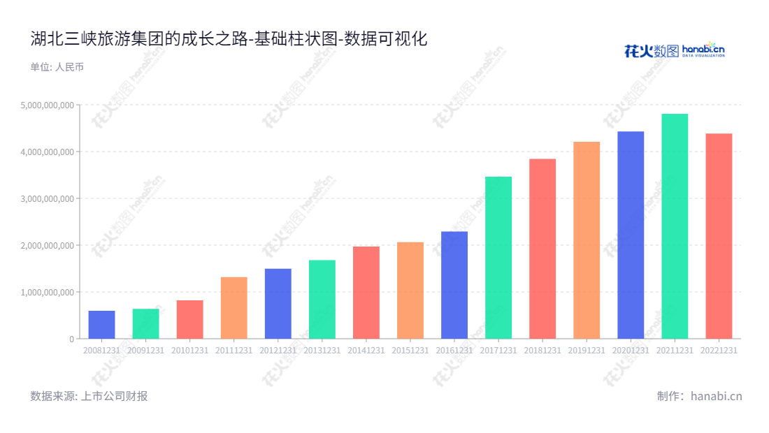 三峡旅游是湖北宜昌市的一家专业从事旅客运输服务和汽车经销的公司，于2012年至2022年的资产总计有超过443亿的涨幅。,"002627","三峡旅游","SXLY","殷俊","章乐","国证2000","国证Ａ指","数据可视化","上市公司财报","数据分析","基础柱状图","花火数图","图表"