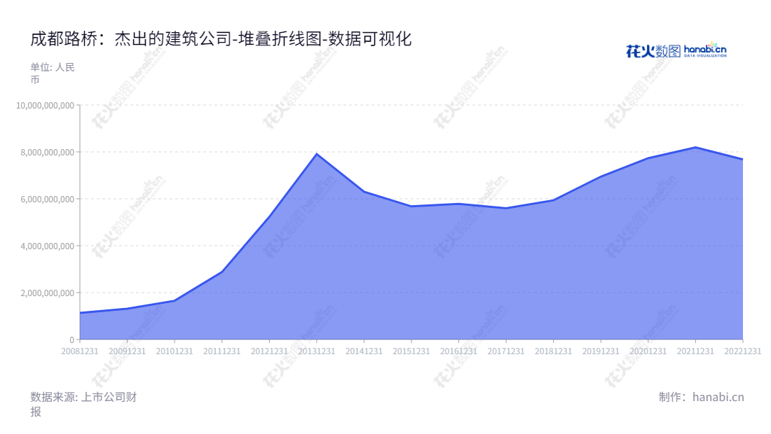成都市路桥工程股份有限公司（002628）主营公路工程、桥梁工程和隧道工程的施工，总经理为王培利，网址为www.cdlq.com。,"002628","成都路桥","Chengdu Road and Bridge","王培利","王培利","国证Ａ指","数据可视化","上市公司财报","数据分析","堆叠折线图","花火数图","图表"