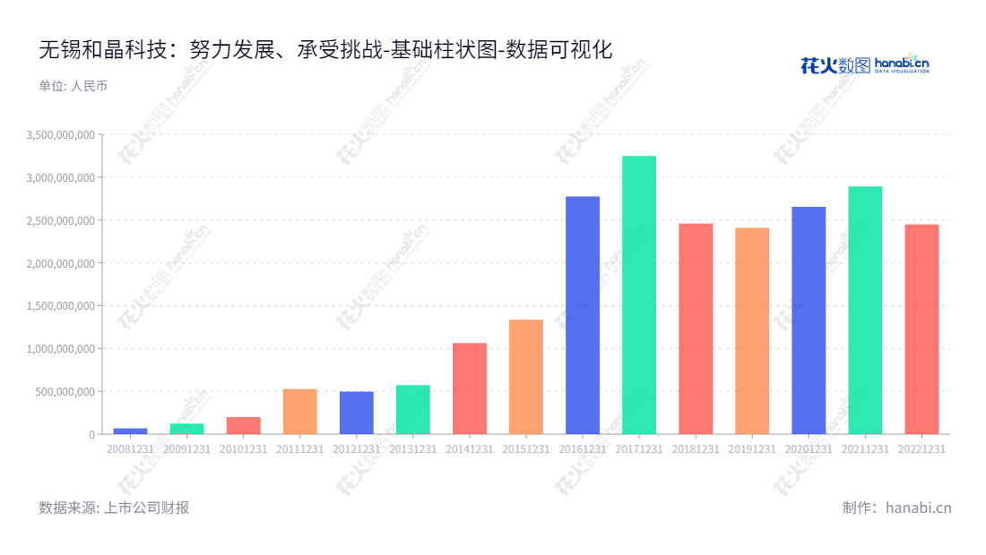 无锡和晶科技股份有限公司（Wuxi Hodgen Technology Co., Ltd.）是一家主营物联网和教育业务的企业，位于江苏无锡市，产品服务覆盖全球。,"300279","和晶科技","Hodgen Technology","冯红涛","徐宏斌","国证Ａ指","数据可视化","上市公司财报","数据分析","基础柱状图","花火数图","图表"