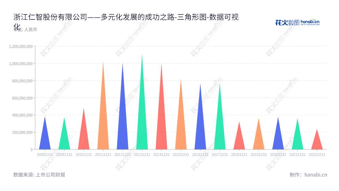 一家总部位于浙江温州市的石油环保服务供应商，浙江仁智股份有限公司（002629）提供油田环保治理、井下作业技术服务、石化产品的生产与销售、新材料的生产与销售以及大宗贸易业务服务。,"002629","仁智股份","RZGF","温志平","陈曦","国证Ａ指","数据可视化","上市公司财报","数据分析","三角形图","花火数图","图表"