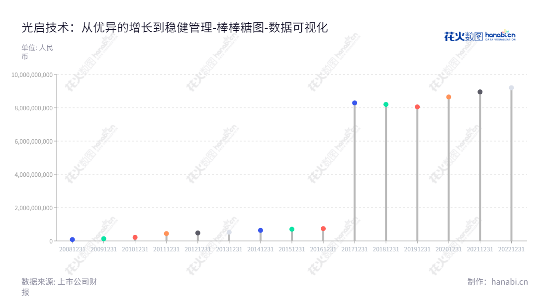 光启技术是一家尖端装备超材料方案提供和产品生产、超材料智能结构及装备产业化项目的实施和研发以及汽车座椅功能件、安全件及关键零部件的研发、生产和销售的广东深圳公司。,"002625","光启技术","KCT","刘若鹏","栾琳","国证Ａ指","巨潮中盘","深成指R","深证300","深证成指","深证新兴","中小100","中小300","中小新兴","中证500","数据可视化","上市公司财报","数据分析","棒棒糖图","花火数图","图表"