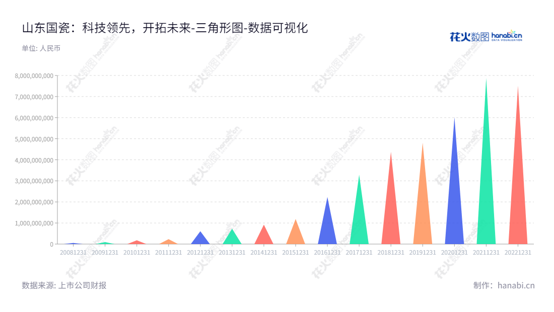 山东国瓷功能材料股份有限公司是专注研发、生产和销售各类高新材料的行业领袖,一直朝着经济上、社会上的可持续发展方向达成进步。,"300285","国瓷材料","Sinocera Functional Material","张曦","霍希云","ESG 300","创业板指","创业新兴","国证A指","巨潮中盘","深成指R","深证300","深证成指","深证新兴","中证500","数据可视化","上市公司财报","数据分析","三角形图","花火数图","图表"