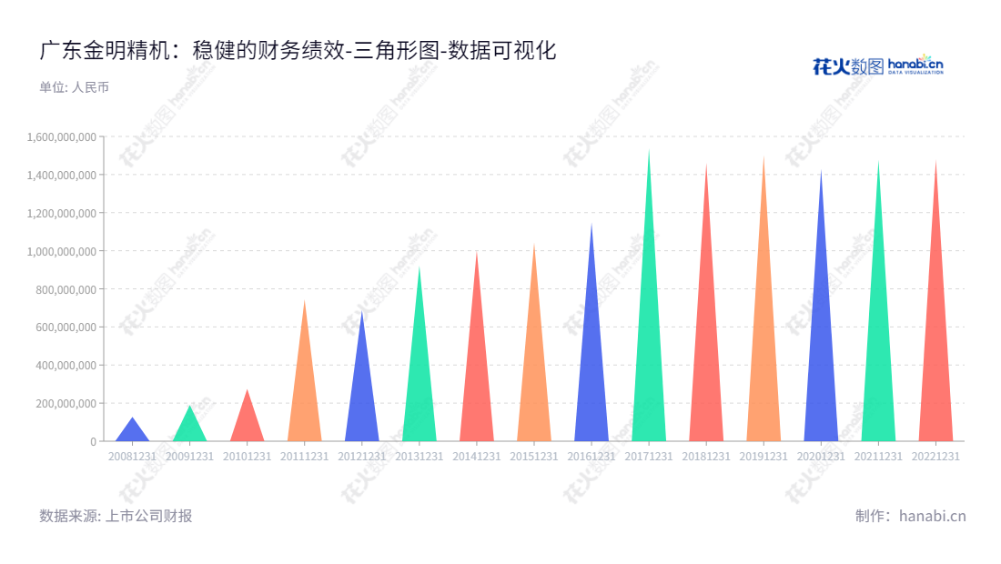 广东金明精机股份有限公司（300281）是一家著名的塑料机械装备研发、设计、生产和销售企业，将薄膜吹塑设备和中空成型设备等专业塑料机械装备作为主营业务，由汪帆先生担任董事长，马佳圳为总经理，位于广东汕头市，网址www.jmjj.com。,"300281","金明精机","Jinming Machinery","汪帆","马佳圳","国证Ａ指","数据可视化","上市公司财报","数据分析","三角形图","花火数图","图表"