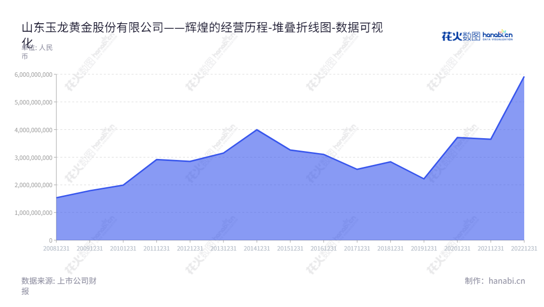 山东玉龙黄金股份有限公司（Shandong Yulong Gold Co., Ltd.）是位于山东济南市的一家大宗商品贸易公司，由牛磊担任董事长，李振川担任总经理。我们提供高品质的商品，为客户提供全方位服务，致力于为客户提供满意的服务。,"601028","玉龙股份","Yulong","牛磊","李振川","国证2000","国证Ａ指","数据可视化","上市公司财报","数据分析","堆叠折线图","花火数图","图表"